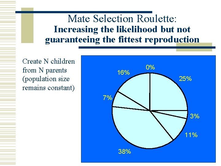 Mate Selection Roulette: Increasing the likelihood but not guaranteeing the fittest reproduction Create N