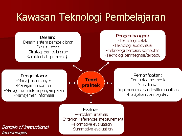 Kawasan Teknologi Pembelajaran Pengembangan: -Teknologi cetak -Teknologi audiovisual -Teknologi berbasis komputer -Teknologi terintegrasi/terpadu Desain: