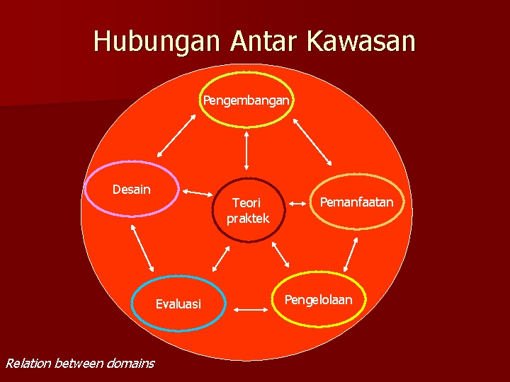 Hubungan Antar Kawasan Pengembangan Desain Teori praktek Evaluasi Relation between domains Pemanfaatan Pengelolaan 