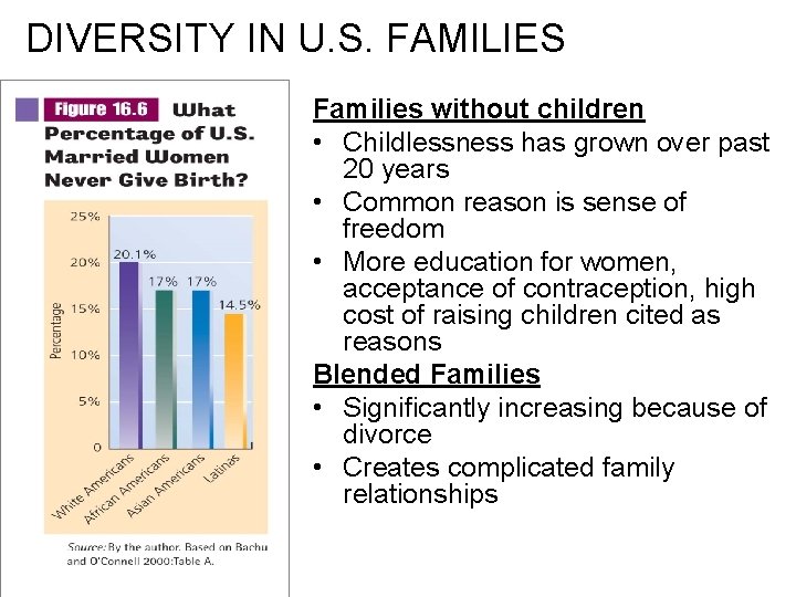 DIVERSITY IN U. S. FAMILIES Families without children • Childlessness has grown over past