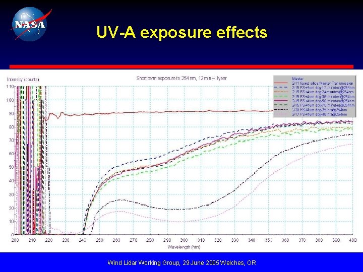 UV-A exposure effects Wind Lidar Working Group, 29 June 2005 Welches, OR 