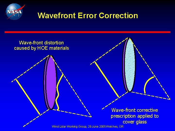 Wavefront Error Correction Wave-front distortion caused by HOE materials Wave-front corrective prescription applied to