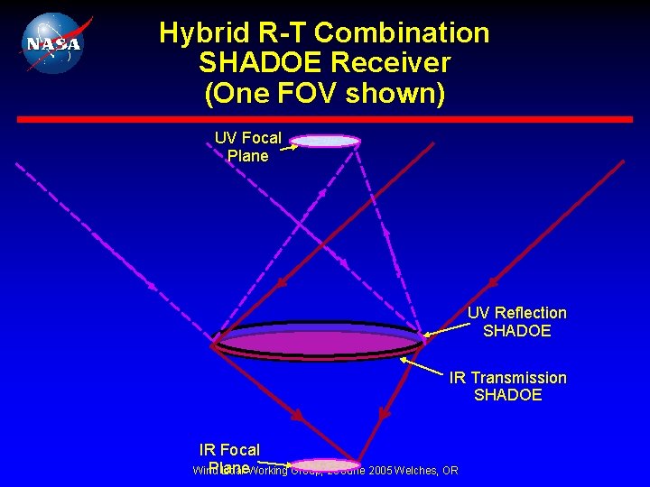 Hybrid R-T Combination SHADOE Receiver (One FOV shown) UV Focal Plane UV Reflection SHADOE