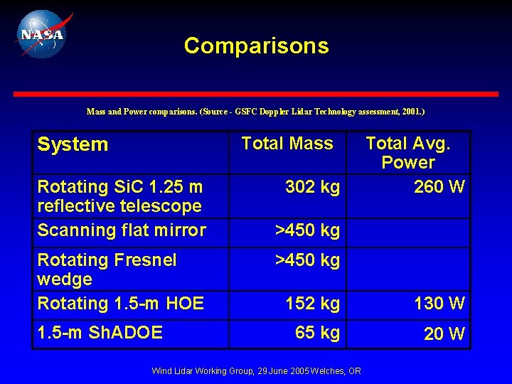 Comparisons Mass and Power comparisons. (Source - GSFC Doppler Lidar Technology assessment, 2001. )