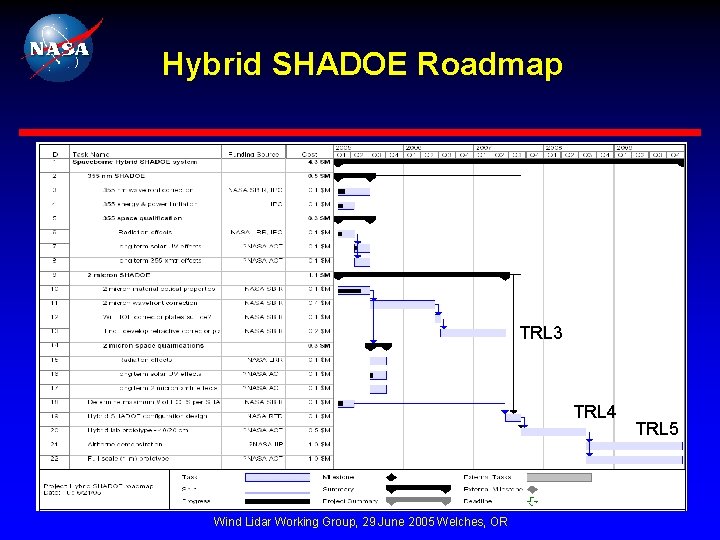 Hybrid SHADOE Roadmap TRL 3 TRL 4 Wind Lidar Working Group, 29 June 2005