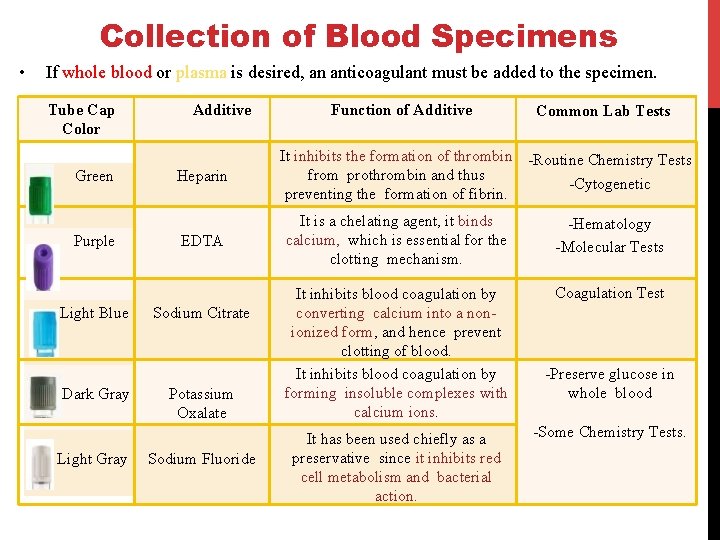 Collection of Blood Specimens • If whole blood or plasma is desired, an anticoagulant
