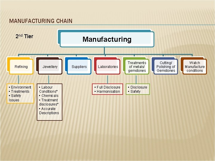 MANUFACTURING CHAIN 2 nd Tier Refining • Environment • Treatments • Safety Issues Manufacturing