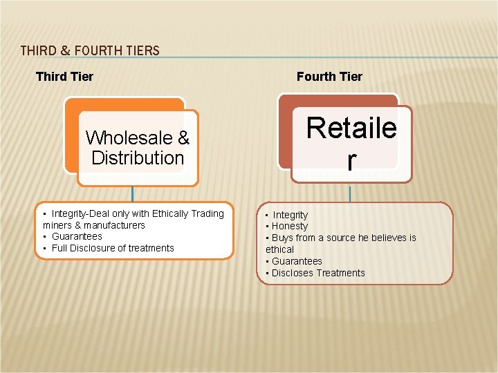 THIRD & FOURTH TIERS Third Tier Wholesale & Distribution • Integrity-Deal only with Ethically