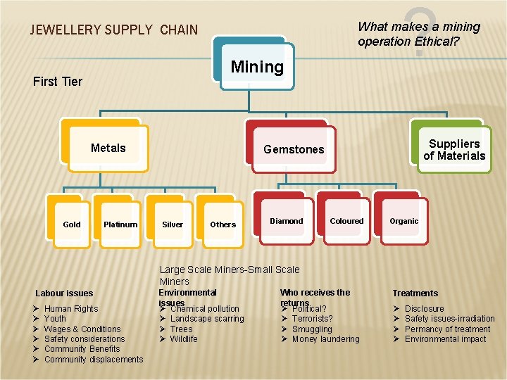 ? What makes a mining operation Ethical? JEWELLERY SUPPLY CHAIN Mining First Tier Metals