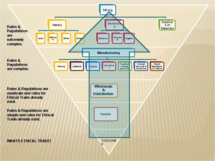 Mining Rules & Regulations are extremely complex. Gold Platinu m Supplier s of Materials