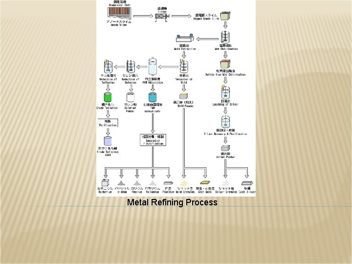 Metal Refining Process 