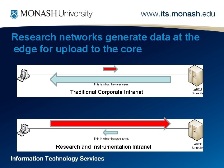 Research networks generate data at the edge for upload to the core Traditional Corporate