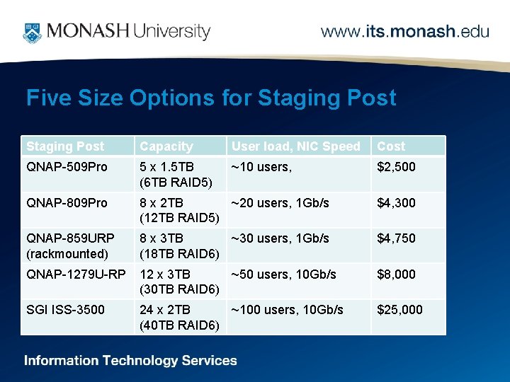 Five Size Options for Staging Post Capacity User load, NIC Speed Cost QNAP-509 Pro