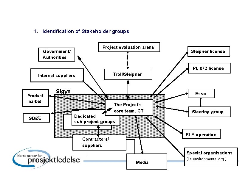 1. Identification of Stakeholder groups Project evaluation arena Government/ Authorities Sleipner license PL 072