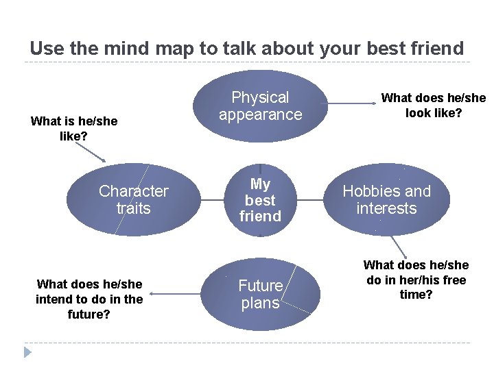 Use the mind map to talk about your best friend What is he/she like?