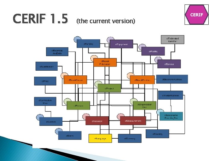 CERIF 1. 5 (the current version) 