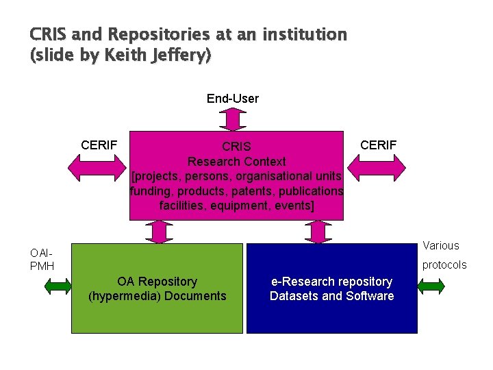 CRIS and Repositories at an institution (slide by Keith Jeffery) End-User CERIF CRIS Research