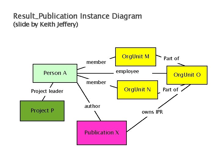 Result_Publication Instance Diagram (slide by Keith Jeffery) Org. Unit M member employee Person A