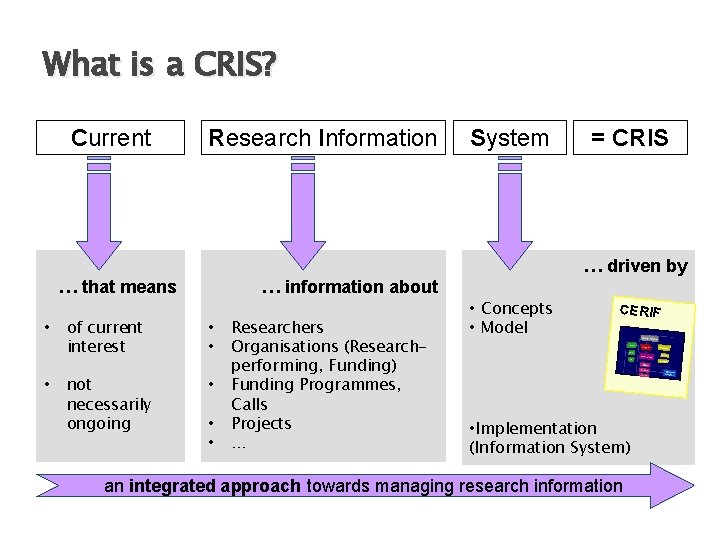 What is a CRIS? Current Research Information System = CRIS … driven by …