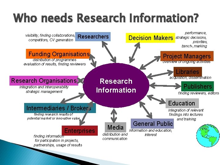 Who needs Research Information? visibility, finding collaborations, competitors, CV generation Researchers Decision Makers Funding