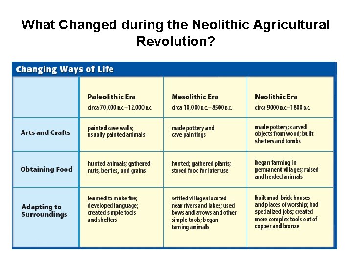 What Changed during the Neolithic Agricultural Revolution? 