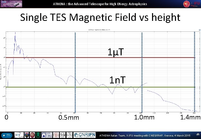 ATHENA : the Advanced Telescope for High ENergy Astrophysics Single TES Magnetic Field vs ATHENA : the Advanced Telescope for High ENergy Astrophysics Single TES Magnetic Field vs