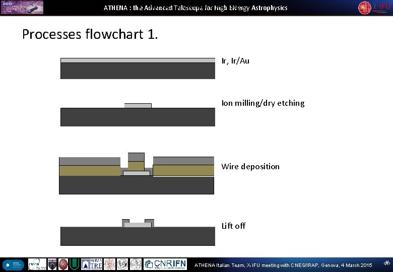 Processes flowchart, AC-S 6/7 ATHENA : the Advanced Telescope for High ENergy Astrophysics Processes Processes flowchart, AC-S 6/7 ATHENA : the Advanced Telescope for High ENergy Astrophysics Processes
