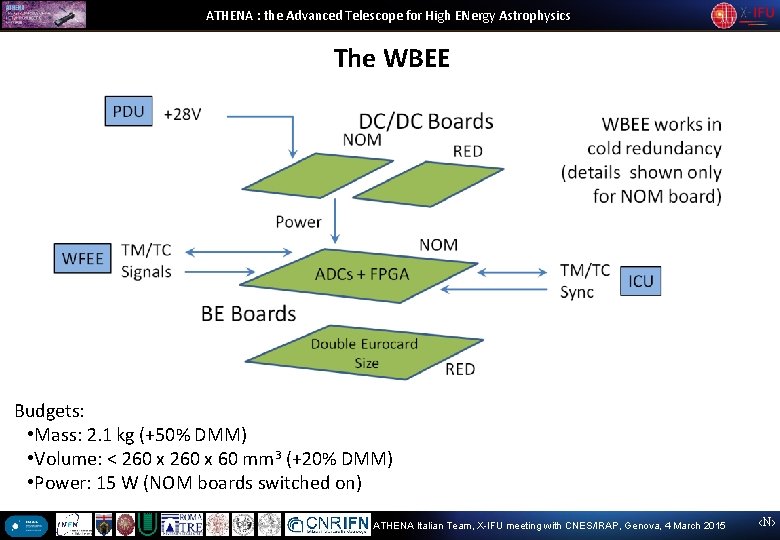 ATHENA : the Advanced Telescope for High ENergy Astrophysics The WBEE Budgets: • Mass: