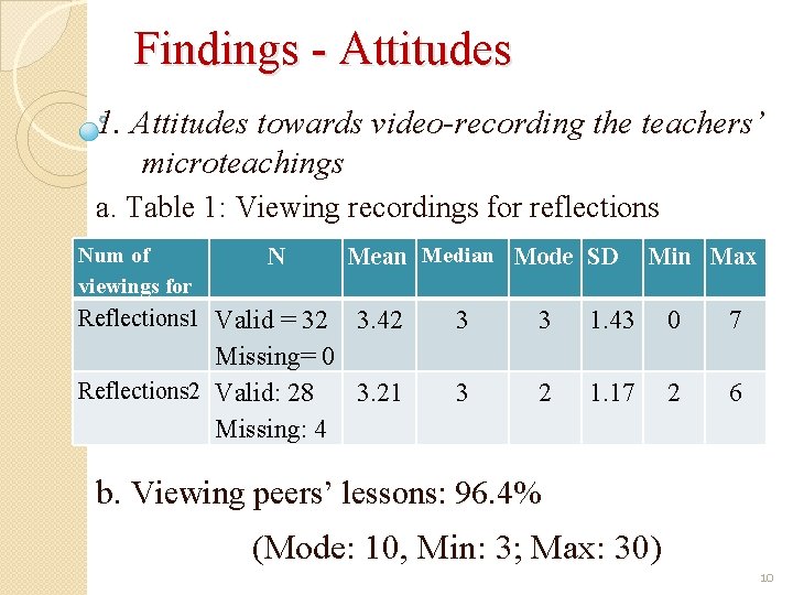 Findings - Attitudes 1. Attitudes towards video-recording the teachers’ microteachings a. Table 1: Viewing