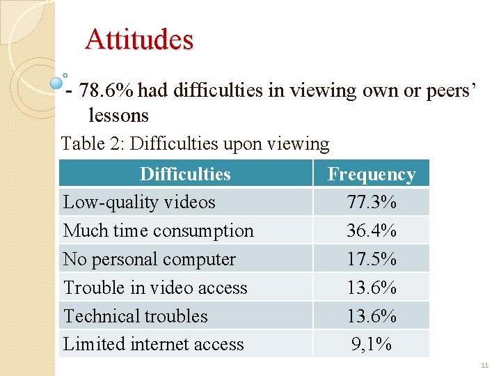 Attitudes - 78. 6% had difficulties in viewing own or peers’ lessons Table 2: