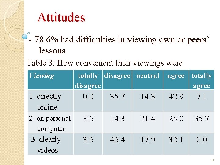 Attitudes - 78. 6% had difficulties in viewing own or peers’ lessons Table 3: