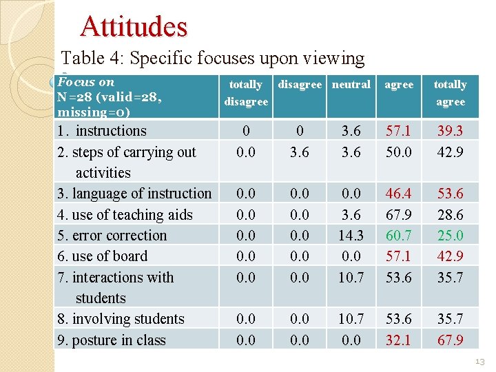 Attitudes Table 4: Specific focuses upon viewing Focus on N=28 (valid=28, missing=0) 1. instructions