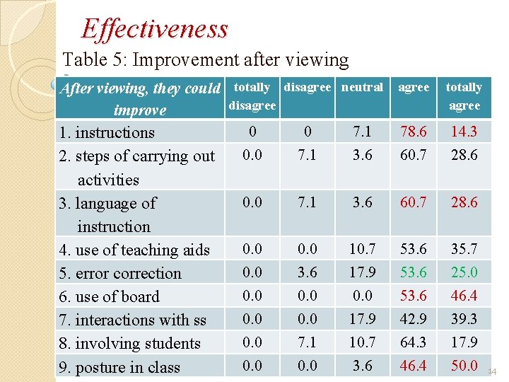 Effectiveness Table 5: Improvement after viewing After viewing, they could totally disagree neutral agree