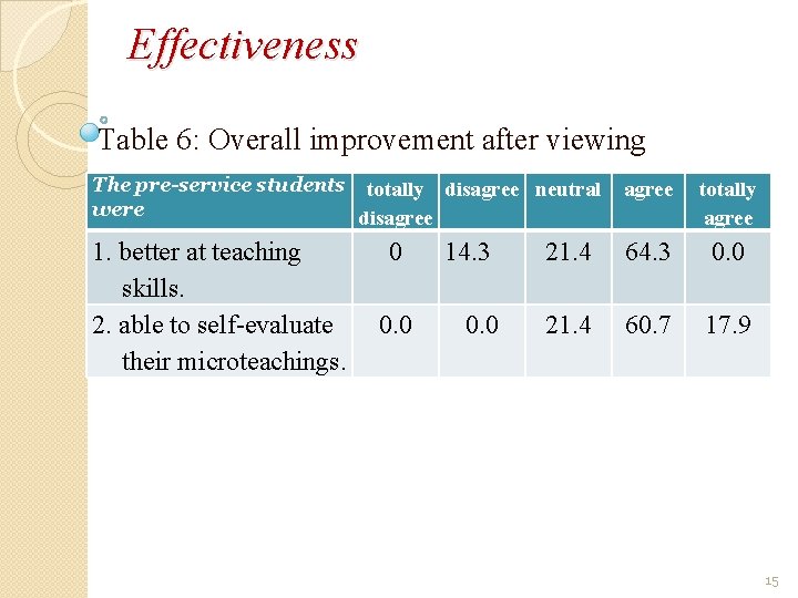 Effectiveness Table 6: Overall improvement after viewing The pre-service students totally disagree neutral were