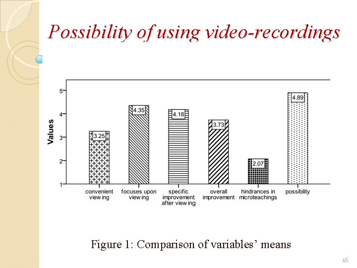 Possibility of using video-recordings - Figure 1: Comparison of variables’ means 16 