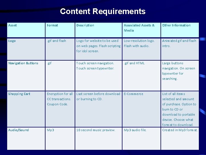 Content Requirements Asset Format Description Associated Assets & Media Logo . gif and flash