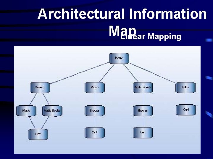 Architectural Information Map Linear Mapping 8 