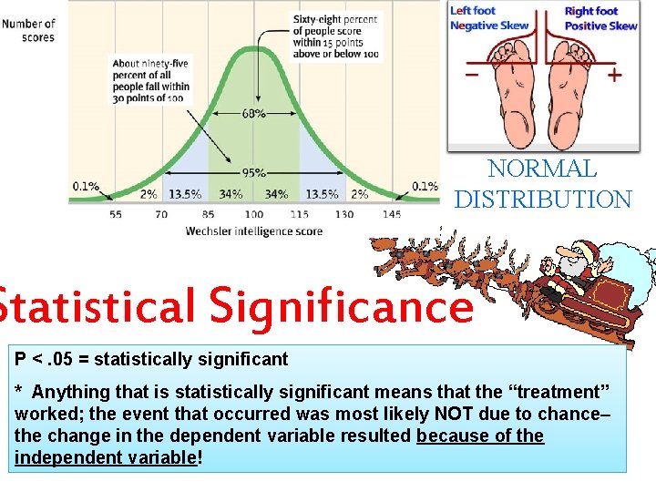 NORMAL DISTRIBUTION Statistical Significance P <. 05 = statistically significant * Anything that is