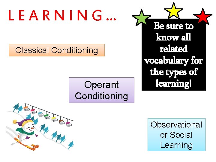 LEARNING… Classical Conditioning Operant Conditioning Be sure to know all related vocabulary for the