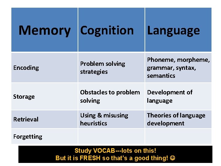 Memory Cognition Language Phoneme, morpheme, grammar, syntax, semantics Encoding Problem solving strategies Storage Obstacles
