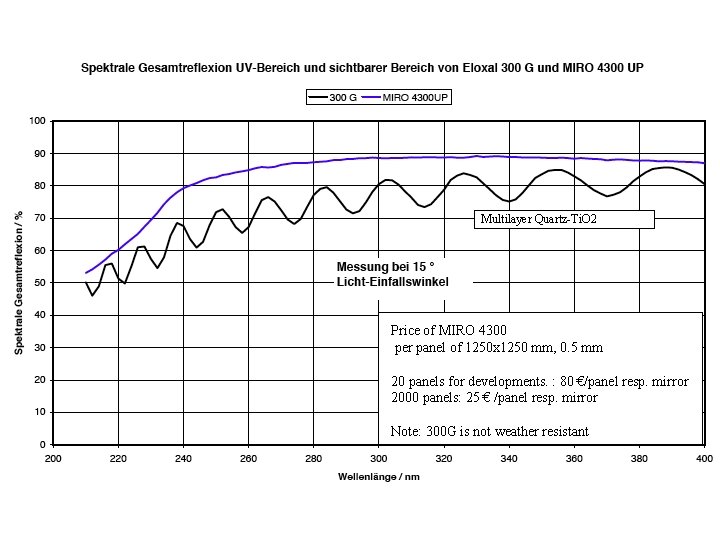 Multilayer Quartz-Ti. O 2 Price of MIRO 4300 per panel of 1250 x 1250