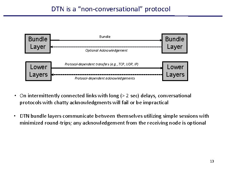 DTN is a “non-conversational” protocol Bundle Layer Lower Layers Bundle Optional Acknowledgement Protocol-dependent transfers