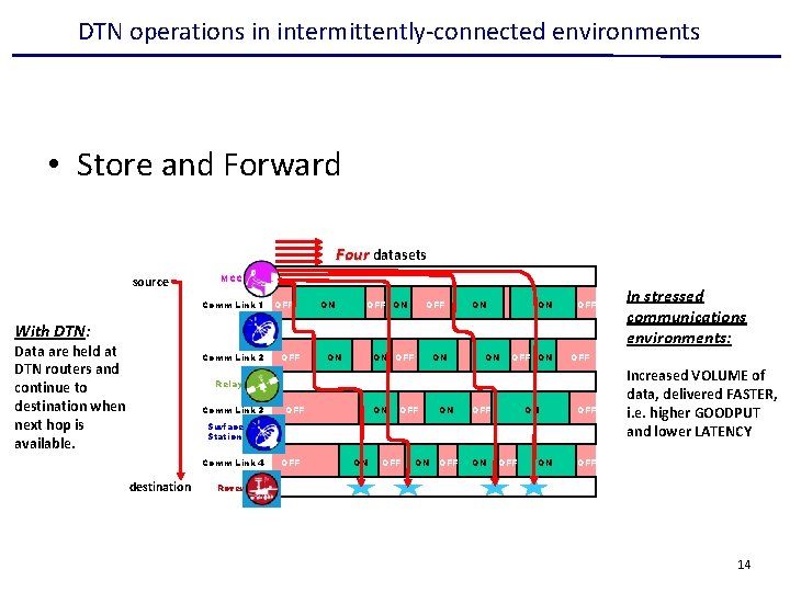 DTN operations in intermittently-connected environments • Store and Forward Four datasets source MCC Comm