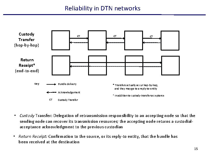 Reliability in DTN networks Custody Transfer (hop-by-hop) CT CT CT Return Receipt* (end-to-end) Key: