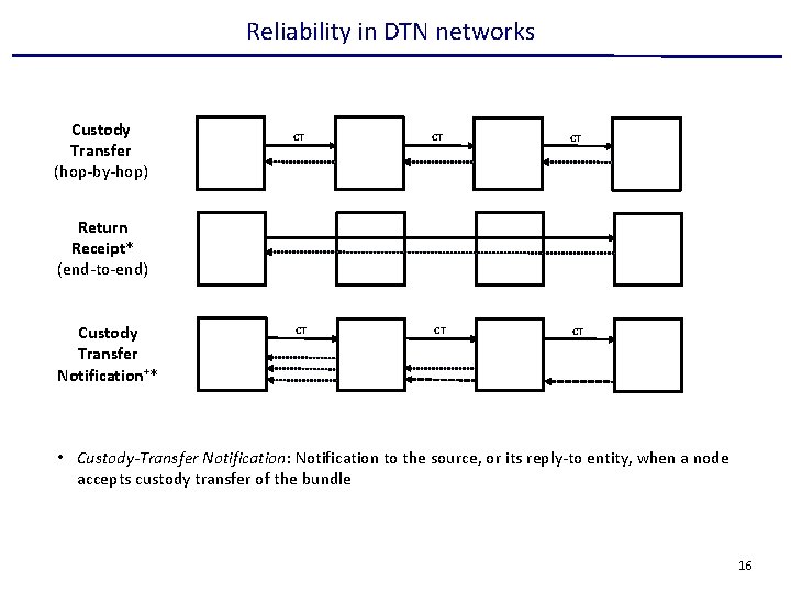 Reliability in DTN networks Custody Transfer (hop-by-hop) CT CT CT Return Receipt* (end-to-end) Custody