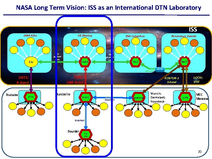 NASA Long Term Vision: ISS as an International DTN Laboratory ISS JAXA Kibo EIU