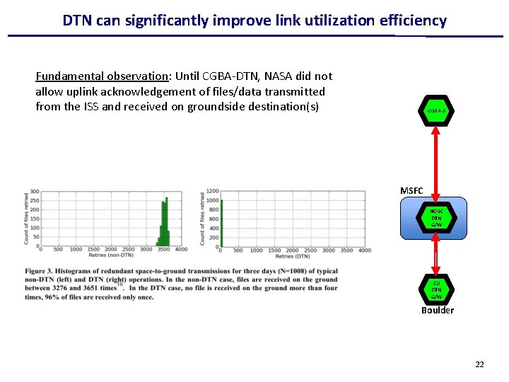 DTN can significantly improve link utilization efficiency Fundamental observation: Until CGBA-DTN, NASA did not