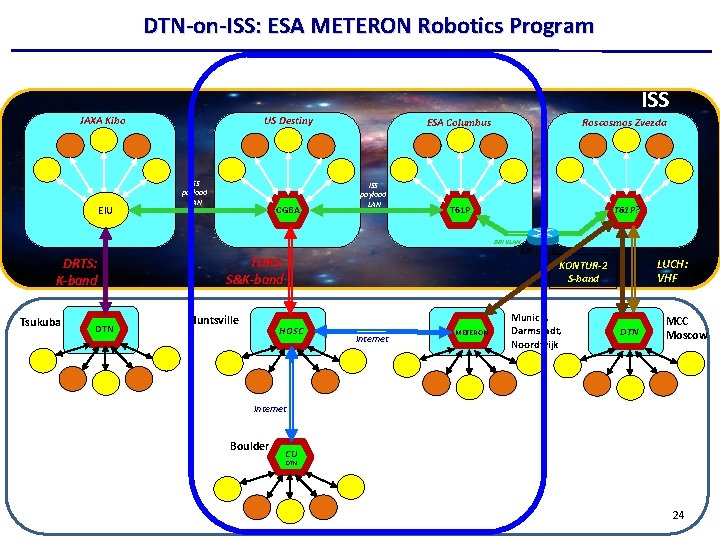 DTN-on-ISS: ESA METERON Robotics Program ISS JAXA Kibo EIU US Destiny ISS payload LAN