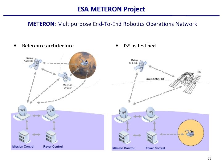 ESA METERON Project METERON: Multipurpose End-To-End Robotics Operations Network • Reference architecture • ISS