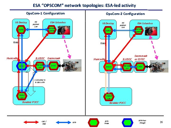 ESA “OPSCOM” network topologies: ESA-led activity Ops. Com-1 Configuration US Destiny Ops. Com-2 Configuration